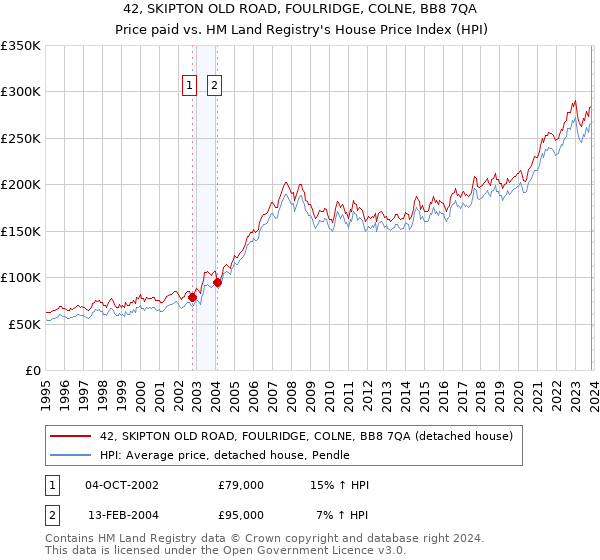 42, SKIPTON OLD ROAD, FOULRIDGE, COLNE, BB8 7QA: Price paid vs HM Land Registry's House Price Index