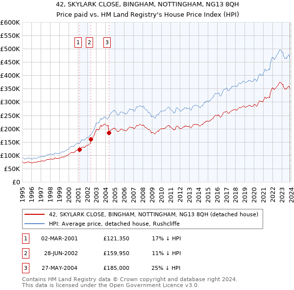 42, SKYLARK CLOSE, BINGHAM, NOTTINGHAM, NG13 8QH: Price paid vs HM Land Registry's House Price Index