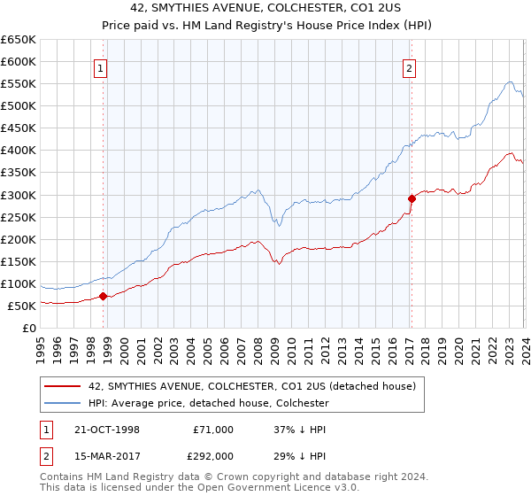 42, SMYTHIES AVENUE, COLCHESTER, CO1 2US: Price paid vs HM Land Registry's House Price Index