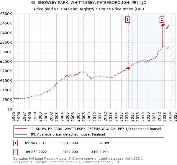 42, SNOWLEY PARK, WHITTLESEY, PETERBOROUGH, PE7 1JQ: Price paid vs HM Land Registry's House Price Index