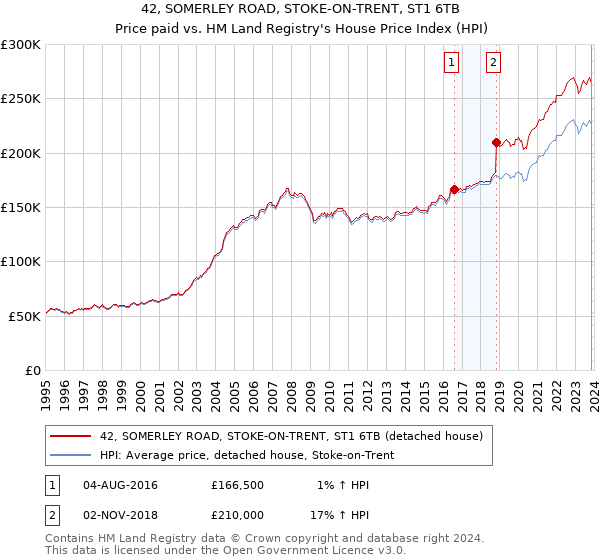 42, SOMERLEY ROAD, STOKE-ON-TRENT, ST1 6TB: Price paid vs HM Land Registry's House Price Index