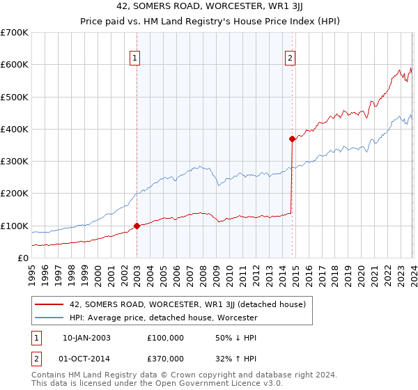 42, SOMERS ROAD, WORCESTER, WR1 3JJ: Price paid vs HM Land Registry's House Price Index
