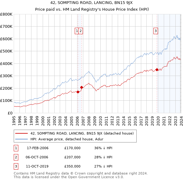 42, SOMPTING ROAD, LANCING, BN15 9JX: Price paid vs HM Land Registry's House Price Index