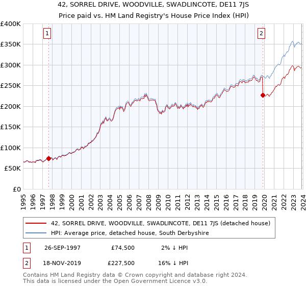 42, SORREL DRIVE, WOODVILLE, SWADLINCOTE, DE11 7JS: Price paid vs HM Land Registry's House Price Index