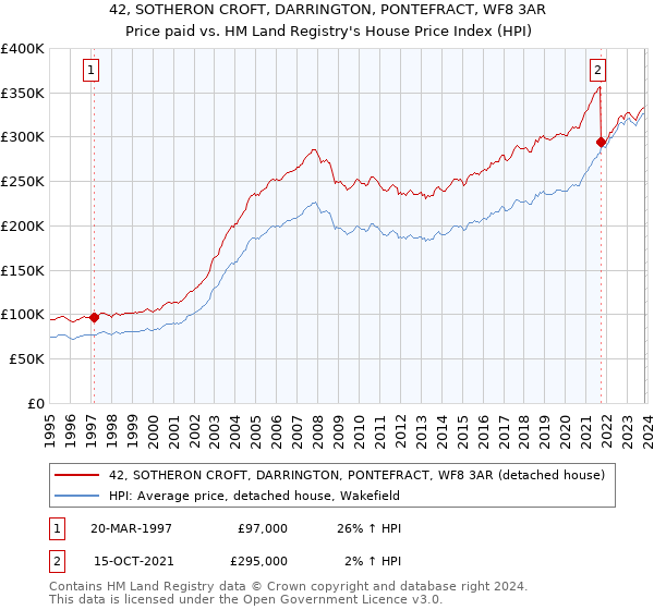 42, SOTHERON CROFT, DARRINGTON, PONTEFRACT, WF8 3AR: Price paid vs HM Land Registry's House Price Index