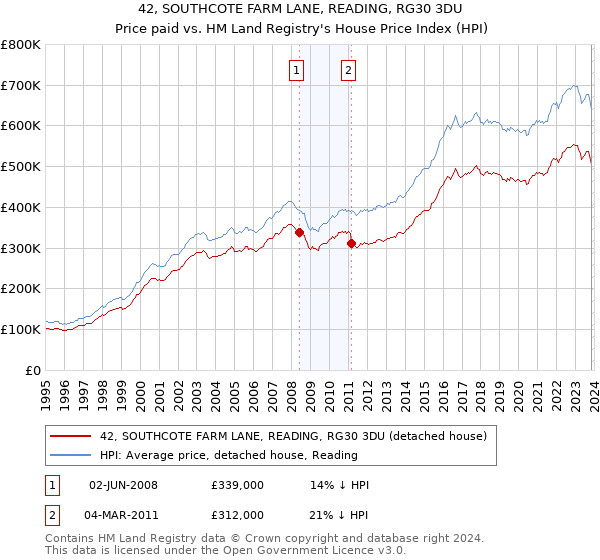 42, SOUTHCOTE FARM LANE, READING, RG30 3DU: Price paid vs HM Land Registry's House Price Index