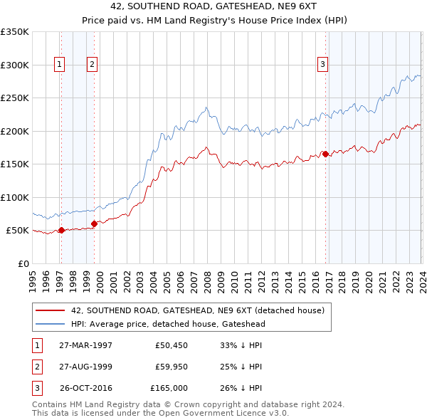 42, SOUTHEND ROAD, GATESHEAD, NE9 6XT: Price paid vs HM Land Registry's House Price Index