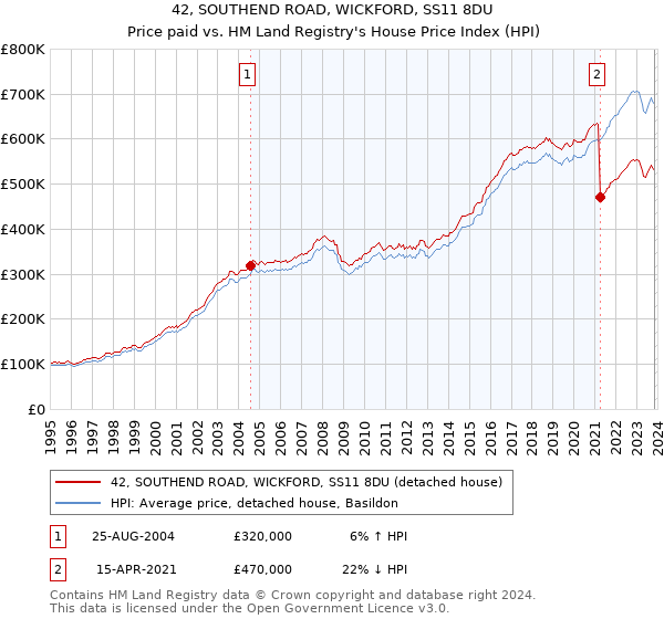 42, SOUTHEND ROAD, WICKFORD, SS11 8DU: Price paid vs HM Land Registry's House Price Index