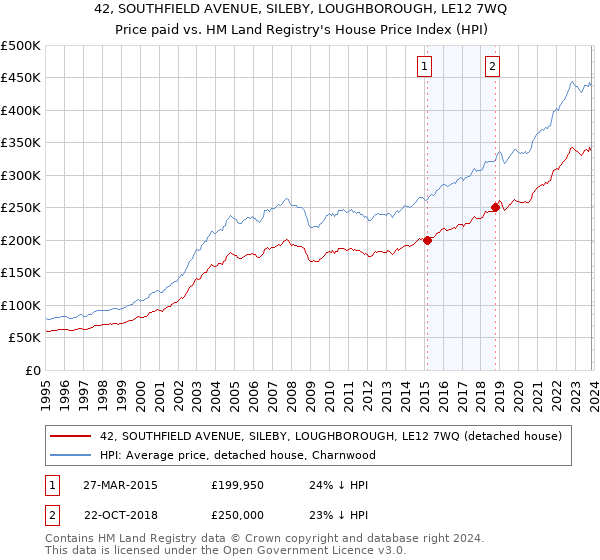 42, SOUTHFIELD AVENUE, SILEBY, LOUGHBOROUGH, LE12 7WQ: Price paid vs HM Land Registry's House Price Index