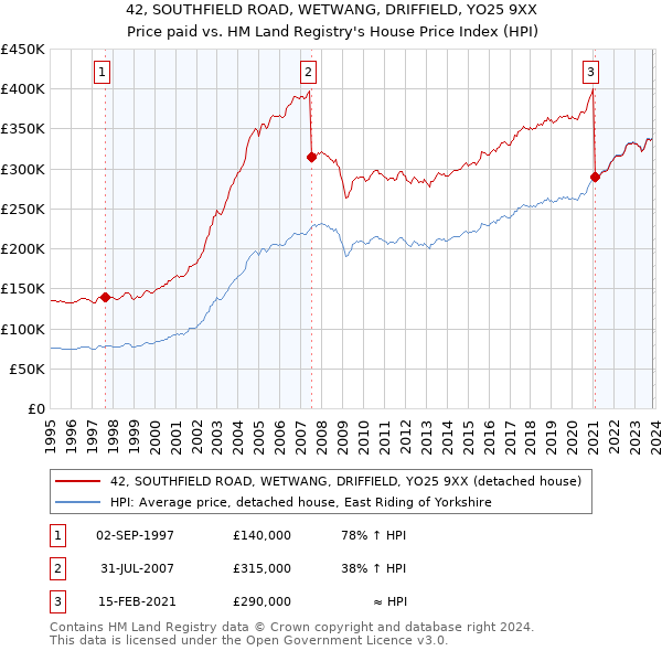 42, SOUTHFIELD ROAD, WETWANG, DRIFFIELD, YO25 9XX: Price paid vs HM Land Registry's House Price Index