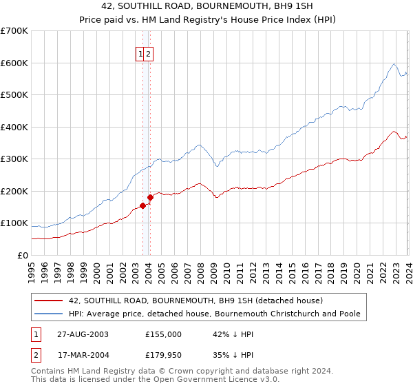 42, SOUTHILL ROAD, BOURNEMOUTH, BH9 1SH: Price paid vs HM Land Registry's House Price Index