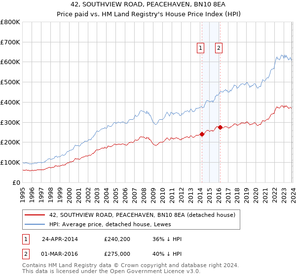 42, SOUTHVIEW ROAD, PEACEHAVEN, BN10 8EA: Price paid vs HM Land Registry's House Price Index