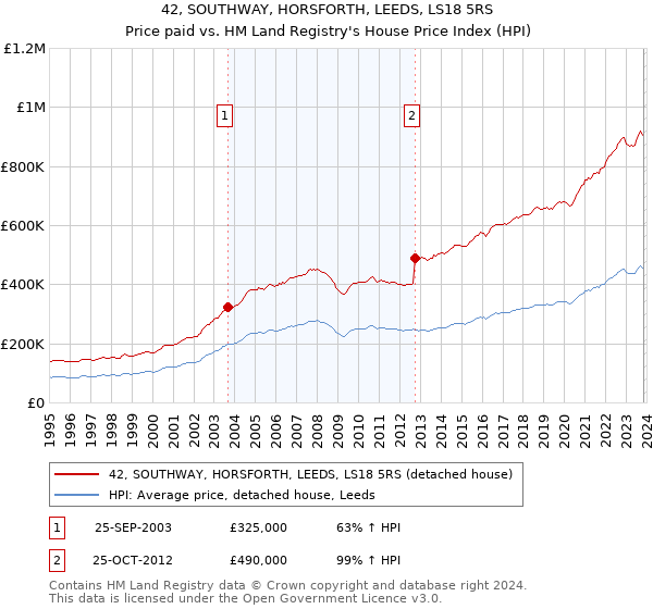 42, SOUTHWAY, HORSFORTH, LEEDS, LS18 5RS: Price paid vs HM Land Registry's House Price Index