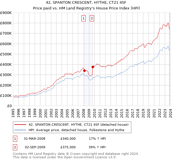 42, SPANTON CRESCENT, HYTHE, CT21 4SF: Price paid vs HM Land Registry's House Price Index