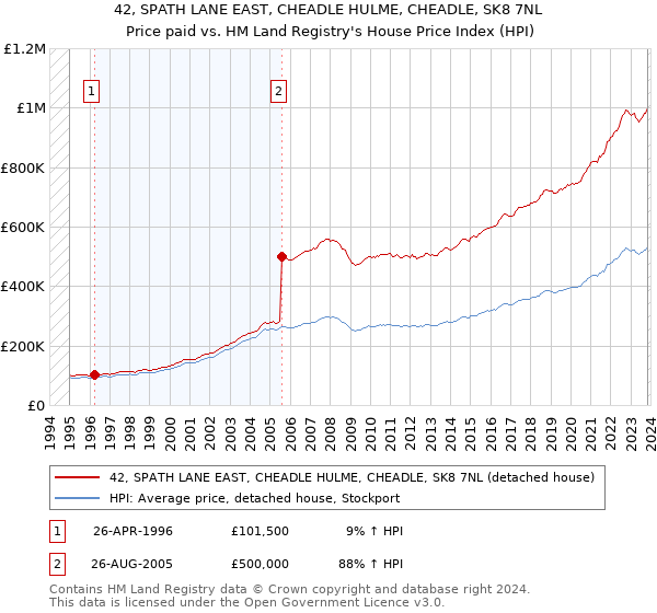 42, SPATH LANE EAST, CHEADLE HULME, CHEADLE, SK8 7NL: Price paid vs HM Land Registry's House Price Index