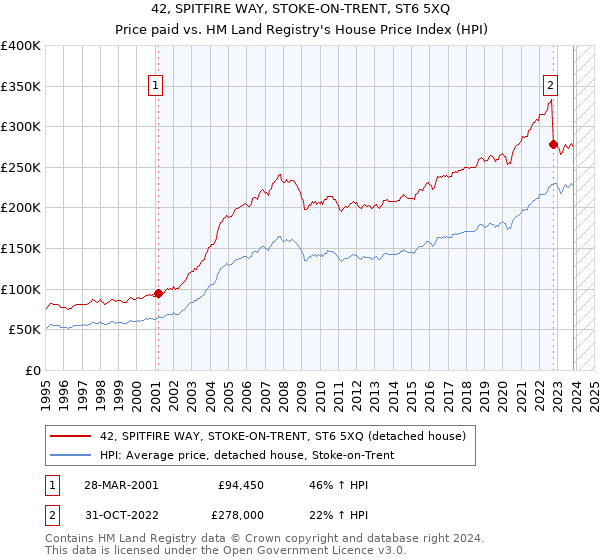 42, SPITFIRE WAY, STOKE-ON-TRENT, ST6 5XQ: Price paid vs HM Land Registry's House Price Index