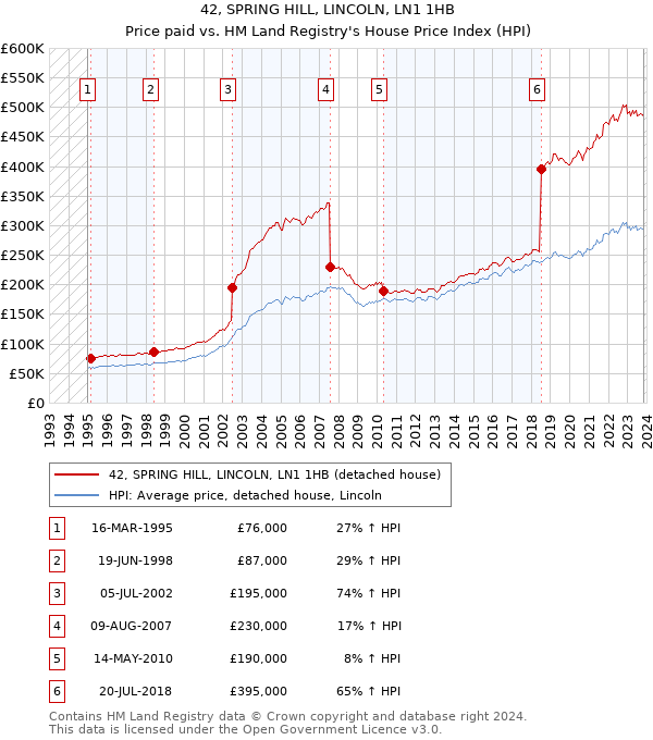 42, SPRING HILL, LINCOLN, LN1 1HB: Price paid vs HM Land Registry's House Price Index