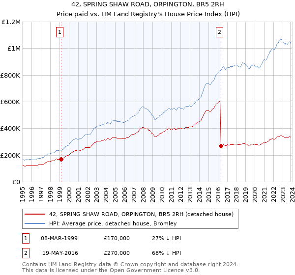 42, SPRING SHAW ROAD, ORPINGTON, BR5 2RH: Price paid vs HM Land Registry's House Price Index