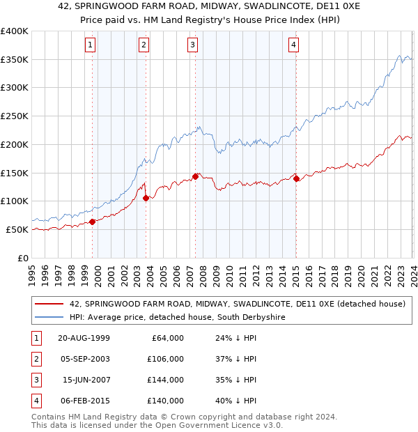 42, SPRINGWOOD FARM ROAD, MIDWAY, SWADLINCOTE, DE11 0XE: Price paid vs HM Land Registry's House Price Index