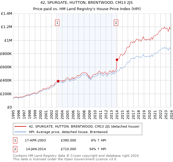 42, SPURGATE, HUTTON, BRENTWOOD, CM13 2JS: Price paid vs HM Land Registry's House Price Index