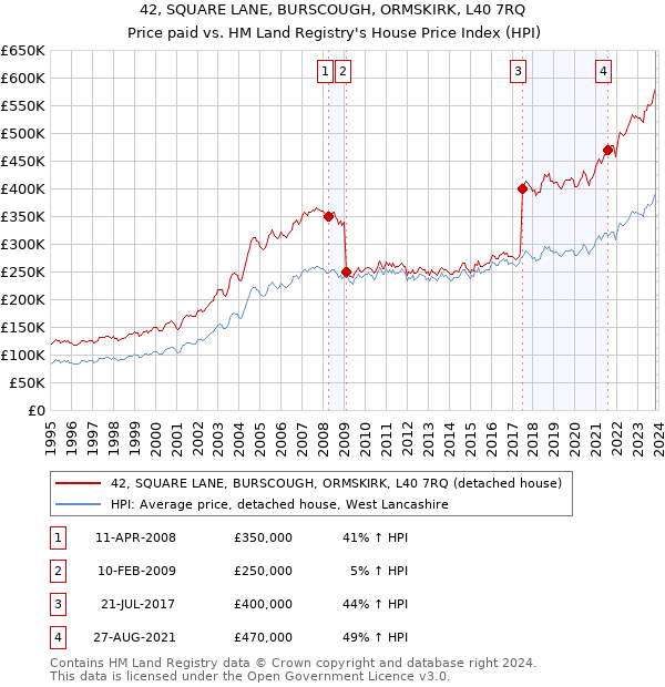 42, SQUARE LANE, BURSCOUGH, ORMSKIRK, L40 7RQ: Price paid vs HM Land Registry's House Price Index