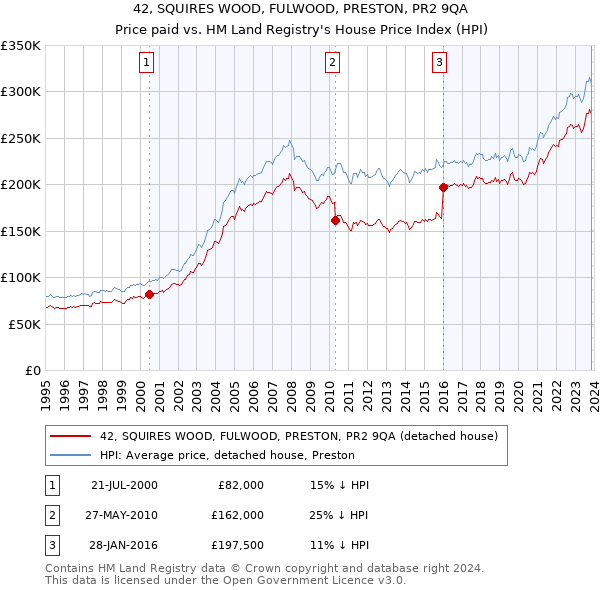 42, SQUIRES WOOD, FULWOOD, PRESTON, PR2 9QA: Price paid vs HM Land Registry's House Price Index
