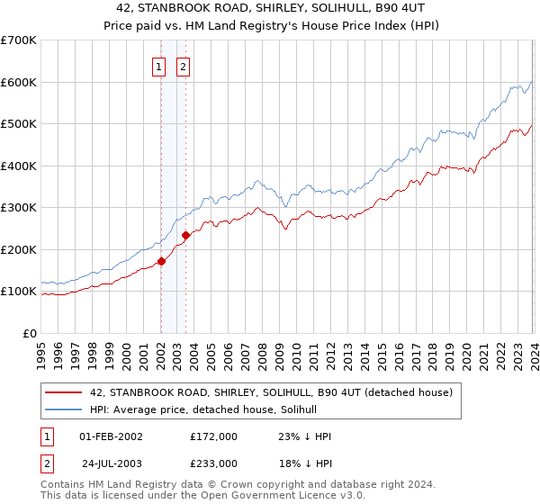 42, STANBROOK ROAD, SHIRLEY, SOLIHULL, B90 4UT: Price paid vs HM Land Registry's House Price Index