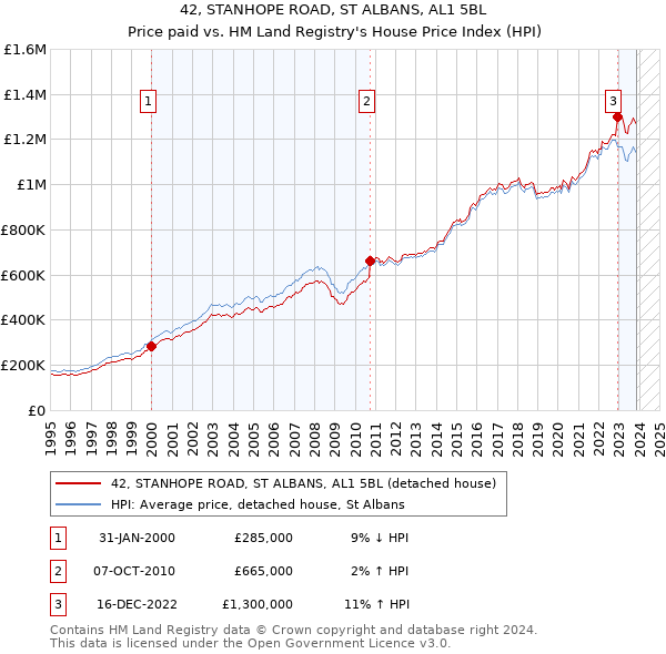 42, STANHOPE ROAD, ST ALBANS, AL1 5BL: Price paid vs HM Land Registry's House Price Index