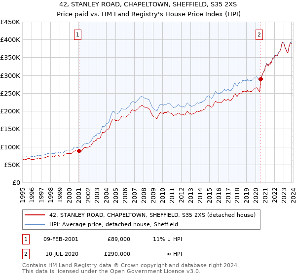 42, STANLEY ROAD, CHAPELTOWN, SHEFFIELD, S35 2XS: Price paid vs HM Land Registry's House Price Index