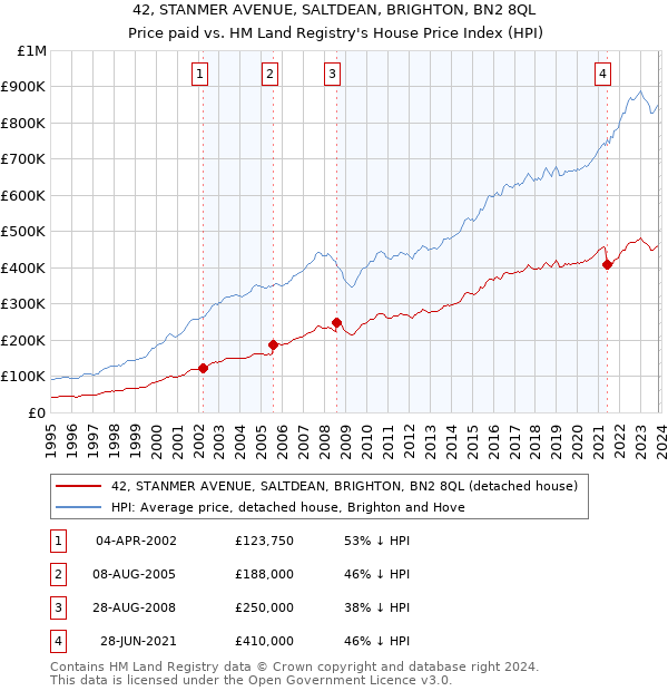42, STANMER AVENUE, SALTDEAN, BRIGHTON, BN2 8QL: Price paid vs HM Land Registry's House Price Index