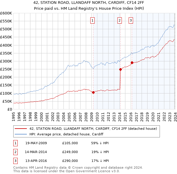 42, STATION ROAD, LLANDAFF NORTH, CARDIFF, CF14 2FF: Price paid vs HM Land Registry's House Price Index