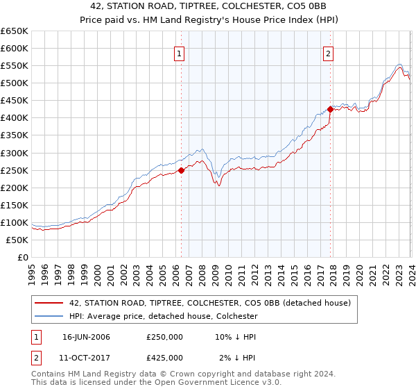 42, STATION ROAD, TIPTREE, COLCHESTER, CO5 0BB: Price paid vs HM Land Registry's House Price Index