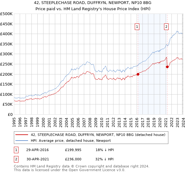 42, STEEPLECHASE ROAD, DUFFRYN, NEWPORT, NP10 8BG: Price paid vs HM Land Registry's House Price Index