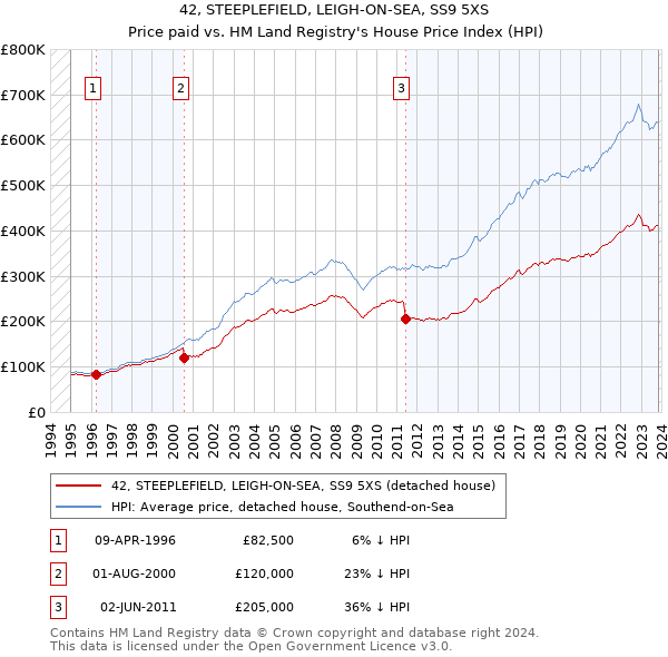 42, STEEPLEFIELD, LEIGH-ON-SEA, SS9 5XS: Price paid vs HM Land Registry's House Price Index
