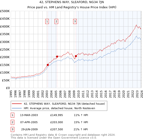 42, STEPHENS WAY, SLEAFORD, NG34 7JN: Price paid vs HM Land Registry's House Price Index