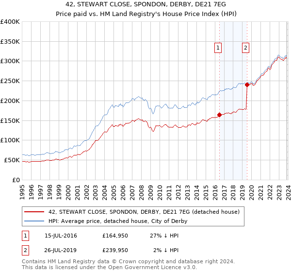 42, STEWART CLOSE, SPONDON, DERBY, DE21 7EG: Price paid vs HM Land Registry's House Price Index