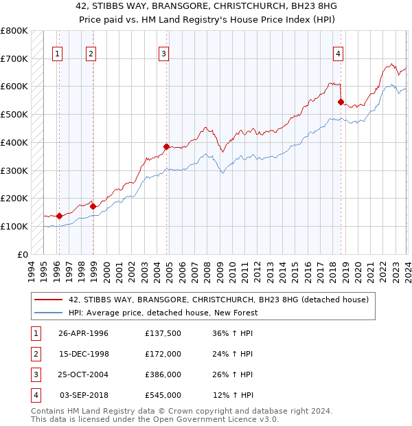 42, STIBBS WAY, BRANSGORE, CHRISTCHURCH, BH23 8HG: Price paid vs HM Land Registry's House Price Index