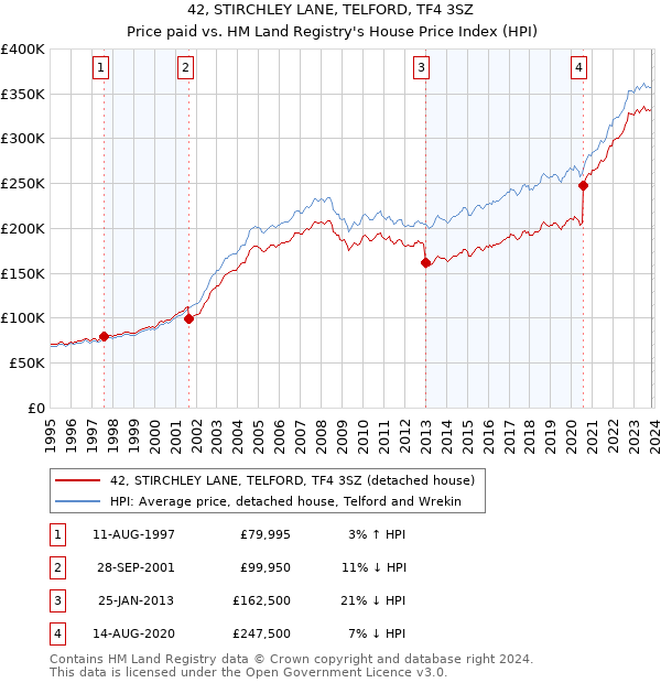 42, STIRCHLEY LANE, TELFORD, TF4 3SZ: Price paid vs HM Land Registry's House Price Index