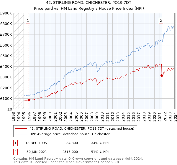 42, STIRLING ROAD, CHICHESTER, PO19 7DT: Price paid vs HM Land Registry's House Price Index