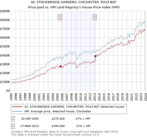 42, STOCKBRIDGE GARDENS, CHICHESTER, PO19 8QT: Price paid vs HM Land Registry's House Price Index