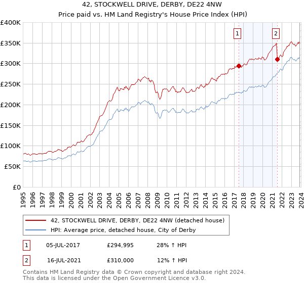 42, STOCKWELL DRIVE, DERBY, DE22 4NW: Price paid vs HM Land Registry's House Price Index