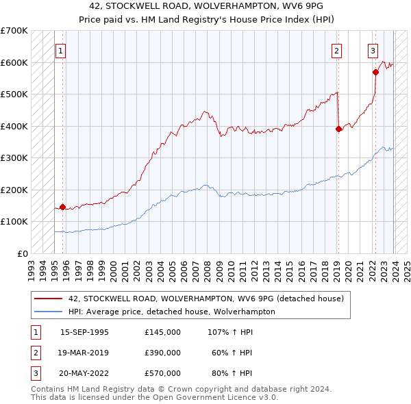 42, STOCKWELL ROAD, WOLVERHAMPTON, WV6 9PG: Price paid vs HM Land Registry's House Price Index
