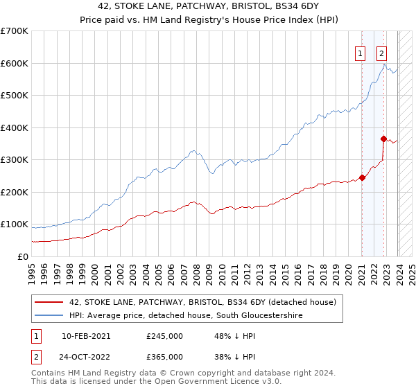 42, STOKE LANE, PATCHWAY, BRISTOL, BS34 6DY: Price paid vs HM Land Registry's House Price Index
