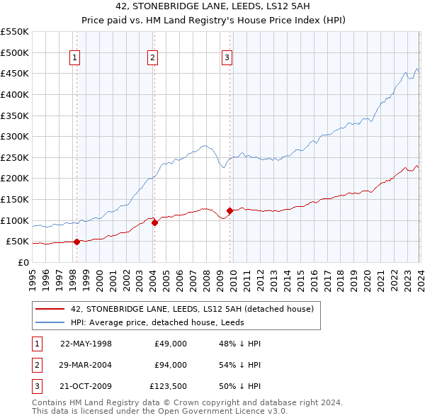 42, STONEBRIDGE LANE, LEEDS, LS12 5AH: Price paid vs HM Land Registry's House Price Index