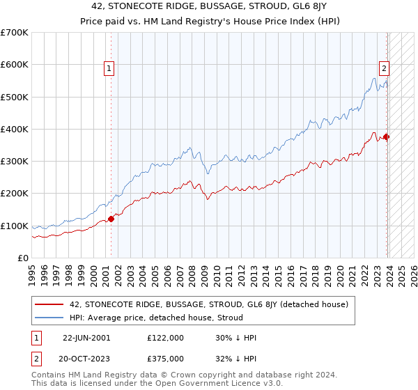 42, STONECOTE RIDGE, BUSSAGE, STROUD, GL6 8JY: Price paid vs HM Land Registry's House Price Index