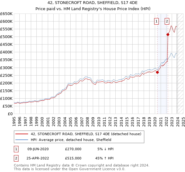 42, STONECROFT ROAD, SHEFFIELD, S17 4DE: Price paid vs HM Land Registry's House Price Index
