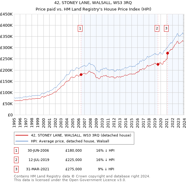 42, STONEY LANE, WALSALL, WS3 3RQ: Price paid vs HM Land Registry's House Price Index