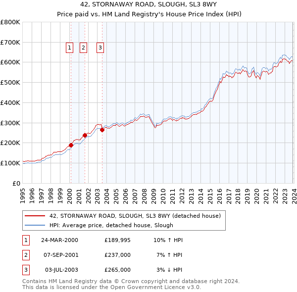 42, STORNAWAY ROAD, SLOUGH, SL3 8WY: Price paid vs HM Land Registry's House Price Index