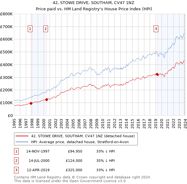 42, STOWE DRIVE, SOUTHAM, CV47 1NZ: Price paid vs HM Land Registry's House Price Index