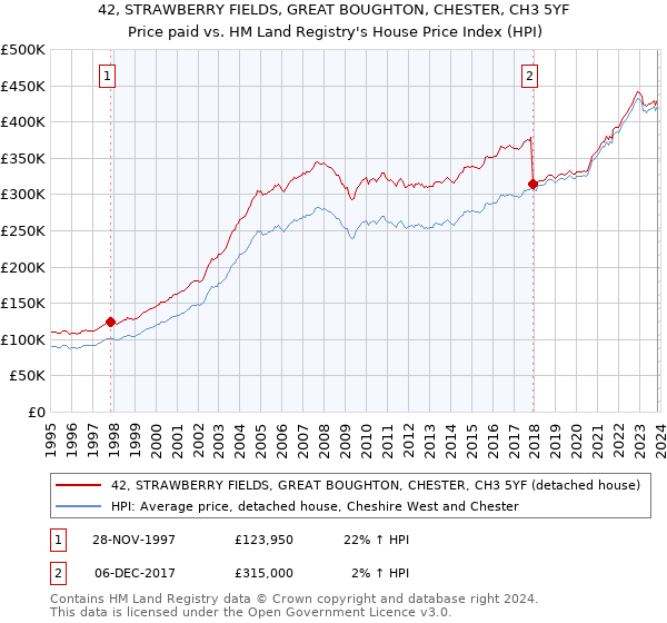 42, STRAWBERRY FIELDS, GREAT BOUGHTON, CHESTER, CH3 5YF: Price paid vs HM Land Registry's House Price Index